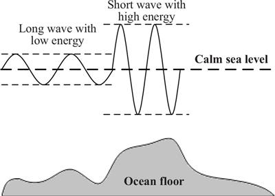Crop cultivation planning with fuzzy estimation using water wave optimization